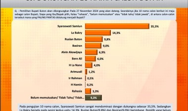 Hasil Survei Pilkada Buton 2024: Pasangan SYARA Memimpin, La Bakry dan Basiran Mengikuti