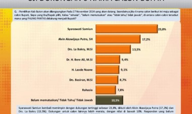 Hasil Survei MTS, Pasangan SYARA Unggul di Pilkada Buton 2024
